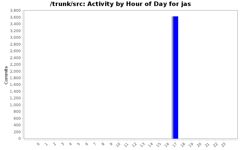 Activity by Hour of Day for jas