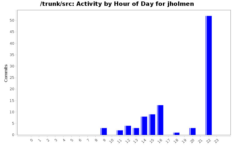 Activity by Hour of Day for jholmen