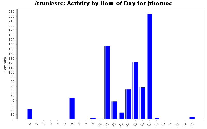 Activity by Hour of Day for jthornoc