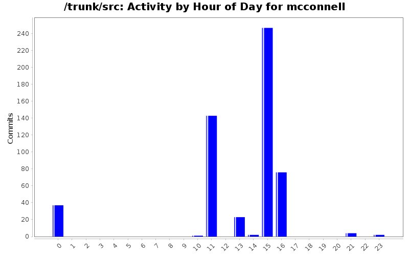 Activity by Hour of Day for mcconnell