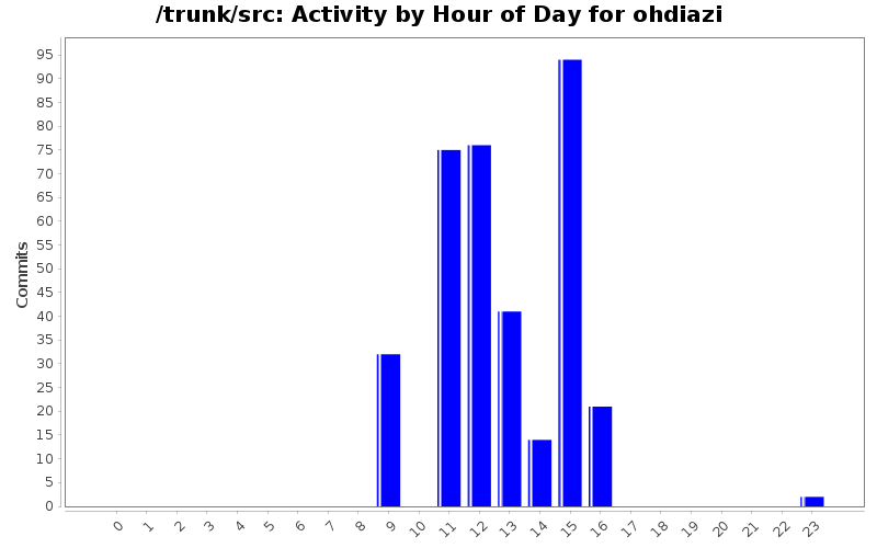 Activity by Hour of Day for ohdiazi