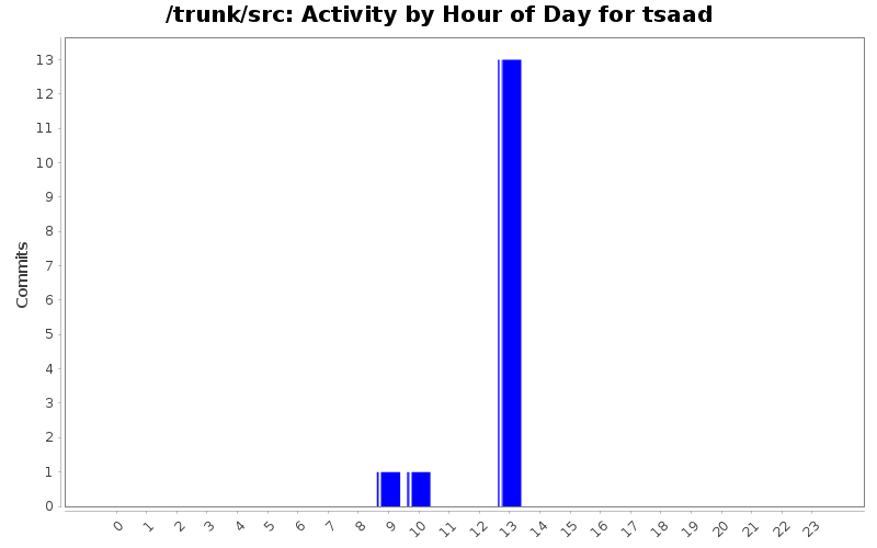 Activity by Hour of Day for tsaad