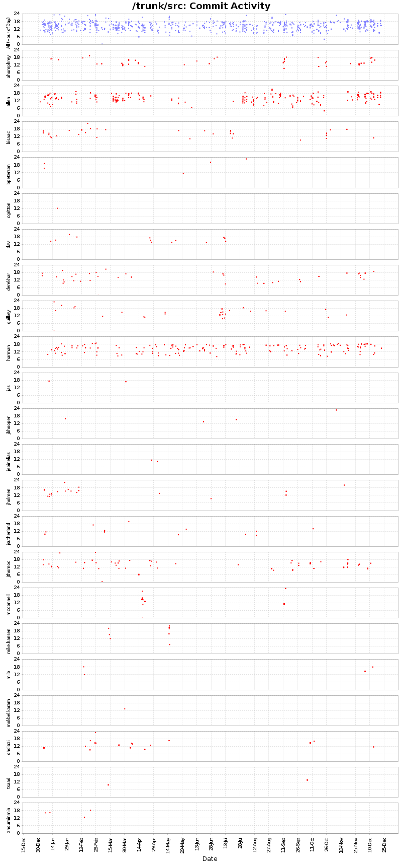 Commit Activity