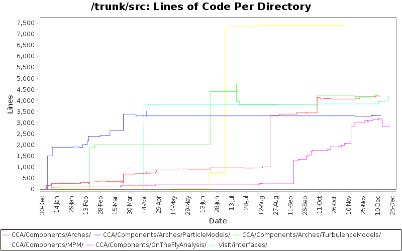 Lines of Code Per Directory