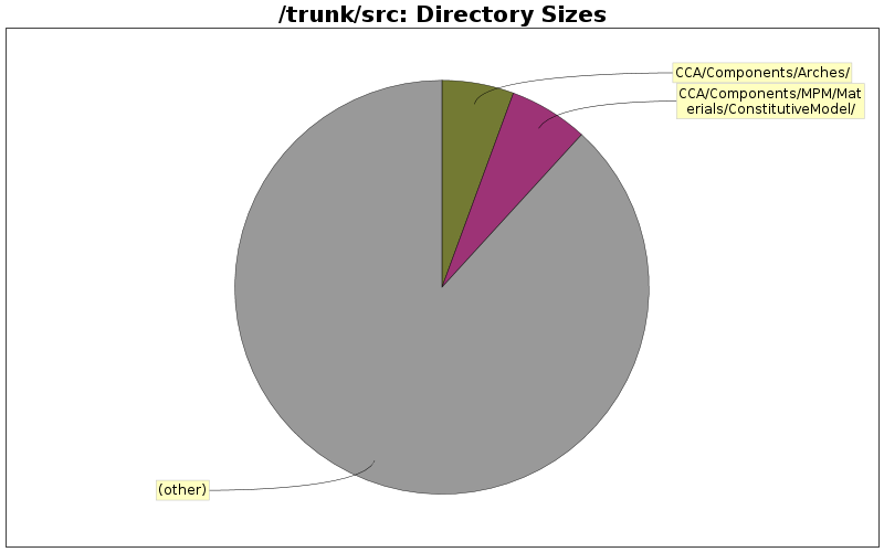 Directory Sizes