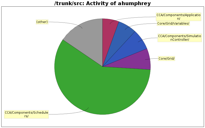 Activity of ahumphrey