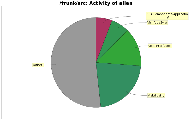 Activity of allen