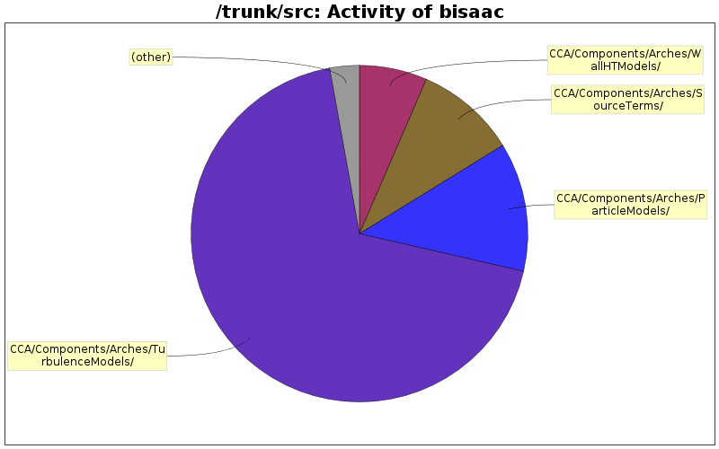 Activity of bisaac