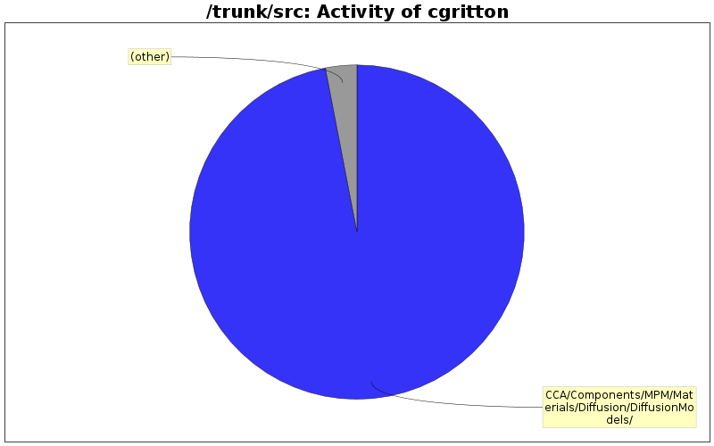 Activity of cgritton