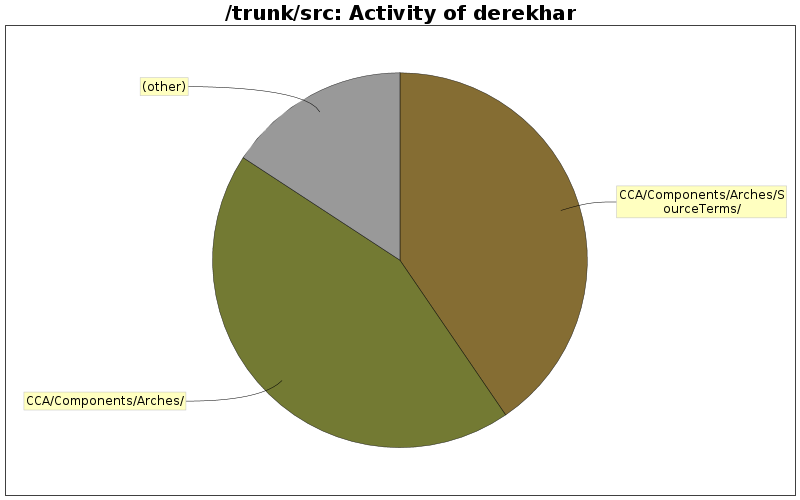 Activity of derekhar