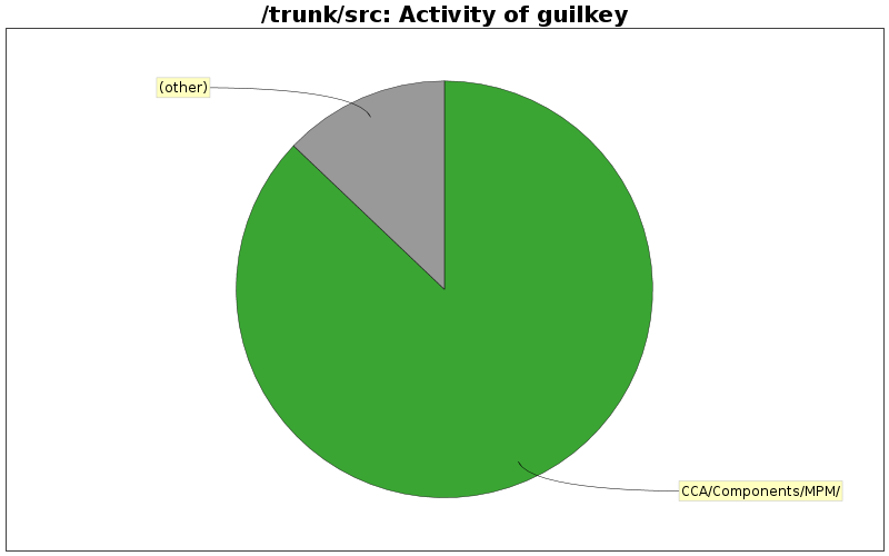 Activity of guilkey