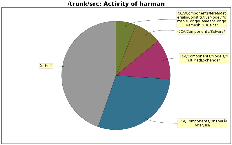 Activity of harman