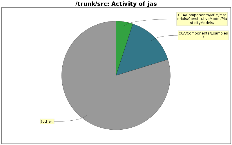 Activity of jas