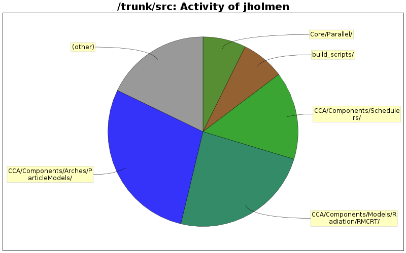 Activity of jholmen