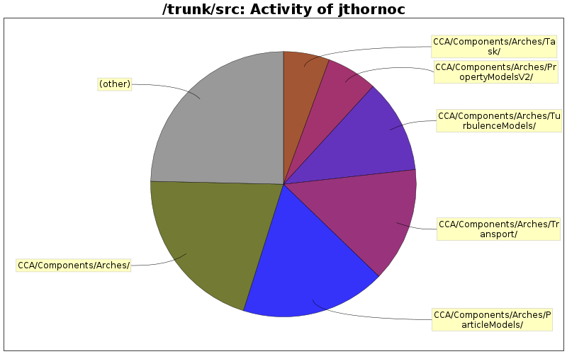 Activity of jthornoc