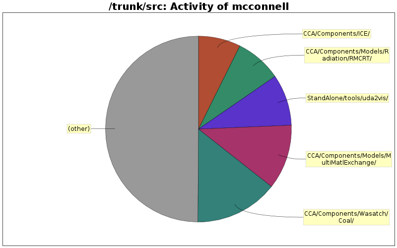 Activity of mcconnell