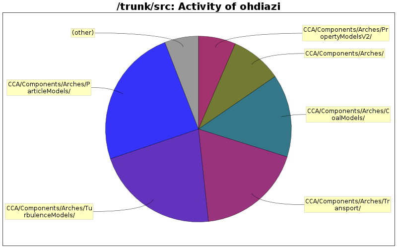 Activity of ohdiazi