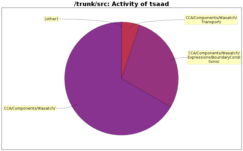 Activity of tsaad