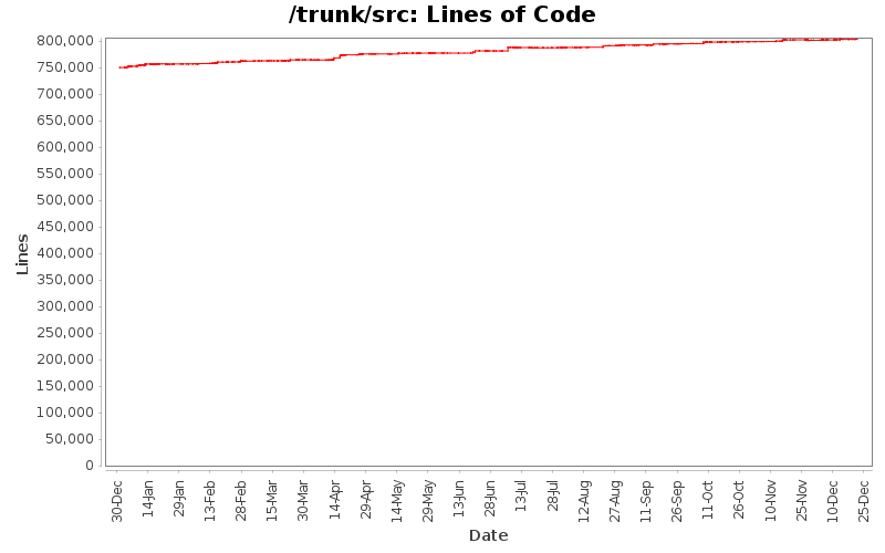 Lines of Code