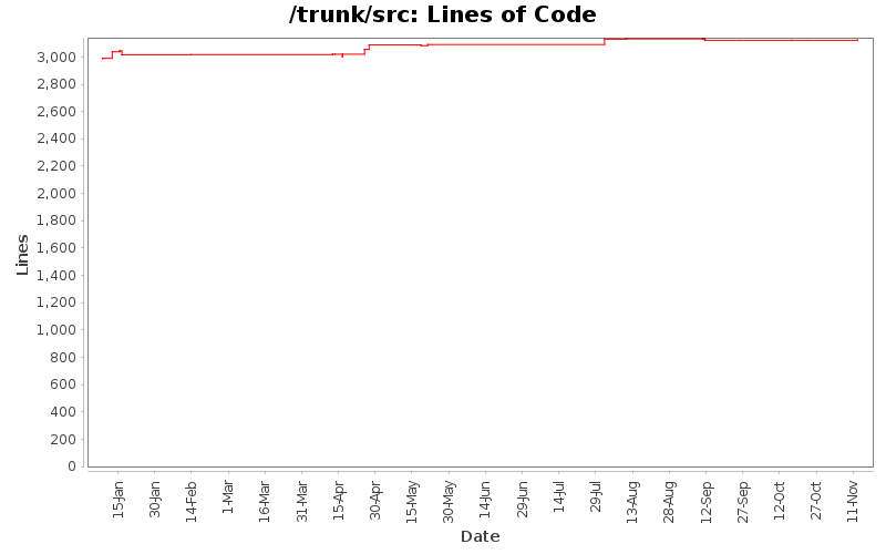 Lines of Code