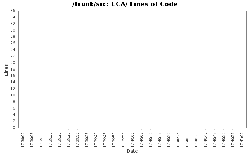 CCA/ Lines of Code