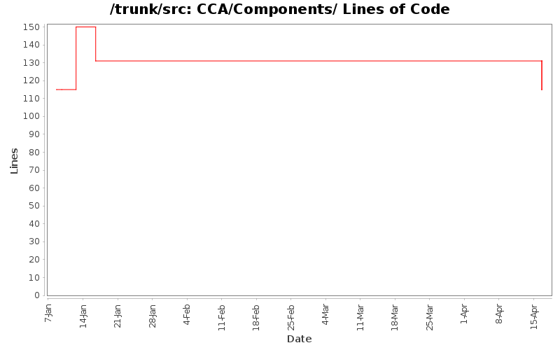 CCA/Components/ Lines of Code