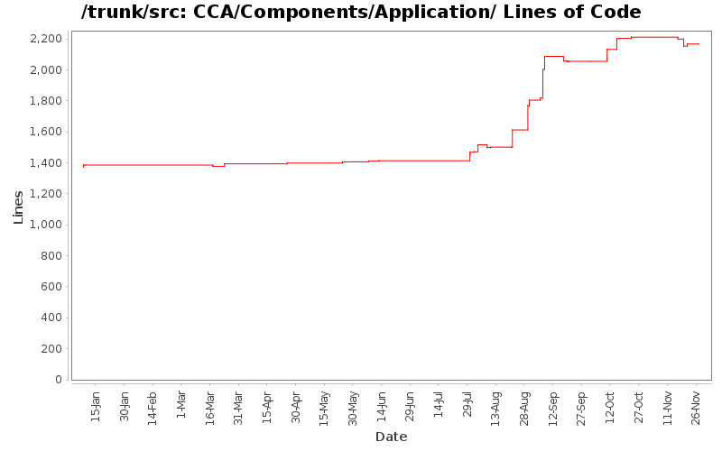 CCA/Components/Application/ Lines of Code