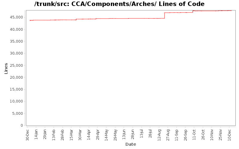 CCA/Components/Arches/ Lines of Code