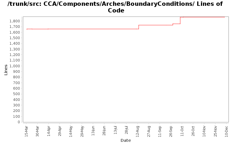 CCA/Components/Arches/BoundaryConditions/ Lines of Code