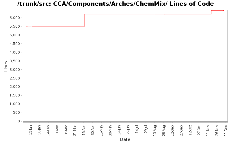 CCA/Components/Arches/ChemMix/ Lines of Code