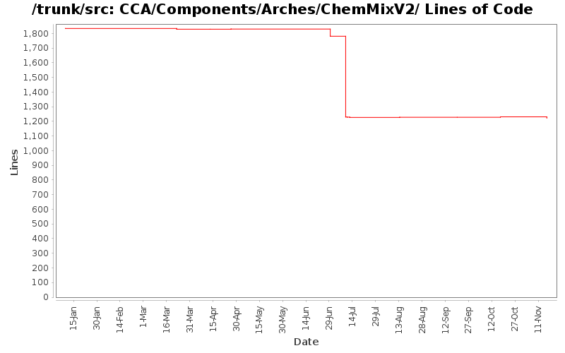 CCA/Components/Arches/ChemMixV2/ Lines of Code