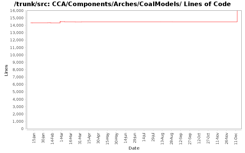 CCA/Components/Arches/CoalModels/ Lines of Code