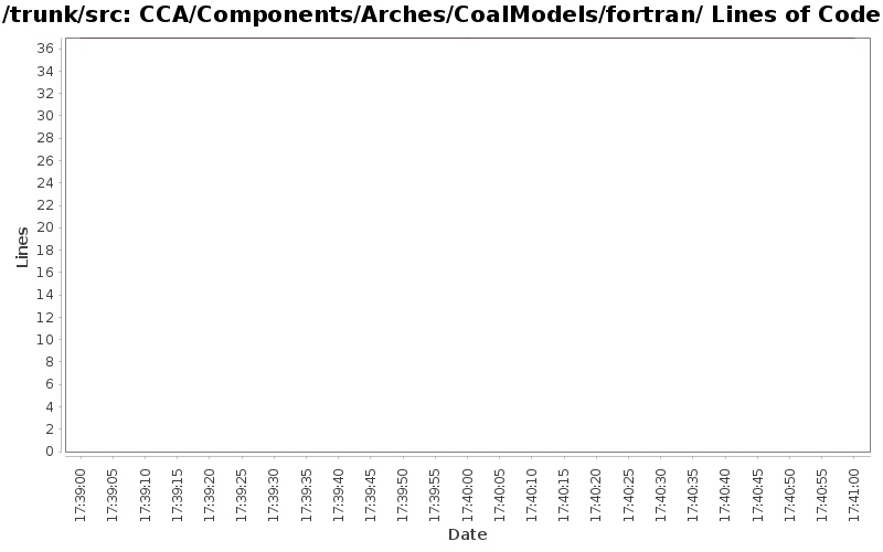 CCA/Components/Arches/CoalModels/fortran/ Lines of Code