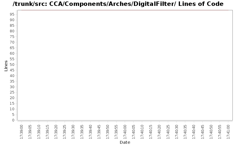 CCA/Components/Arches/DigitalFilter/ Lines of Code