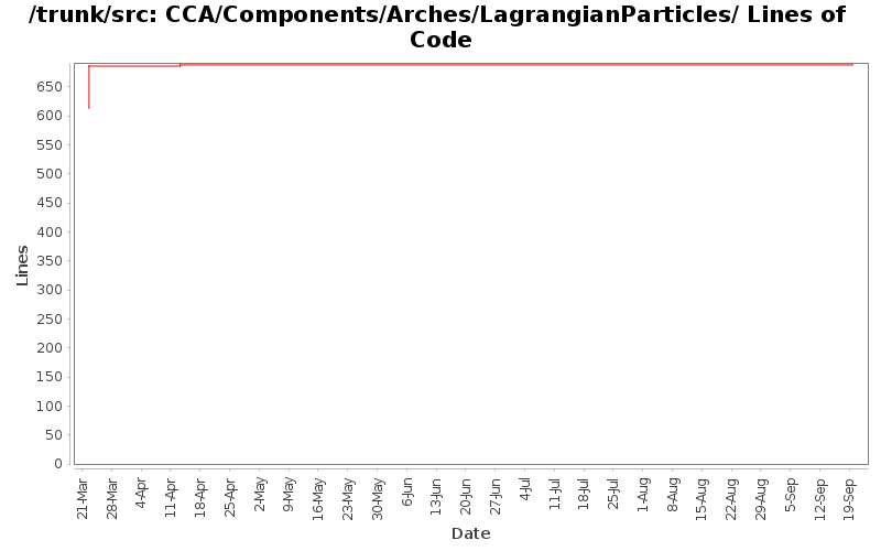 CCA/Components/Arches/LagrangianParticles/ Lines of Code