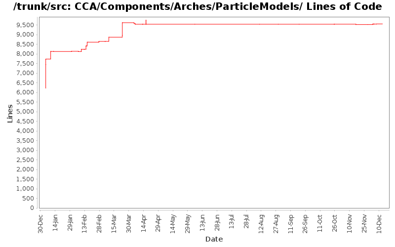 CCA/Components/Arches/ParticleModels/ Lines of Code