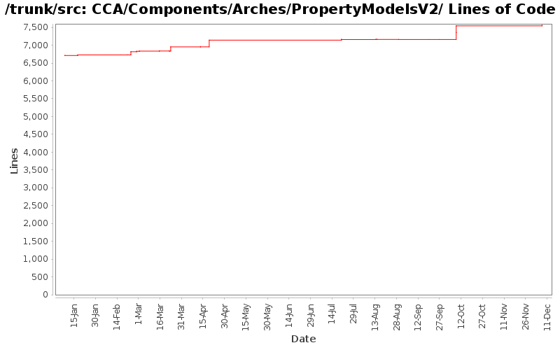 CCA/Components/Arches/PropertyModelsV2/ Lines of Code