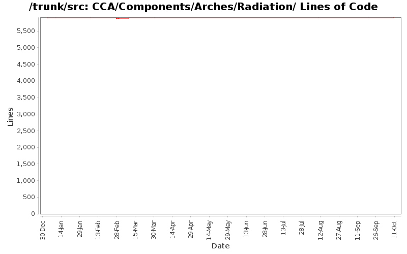 CCA/Components/Arches/Radiation/ Lines of Code