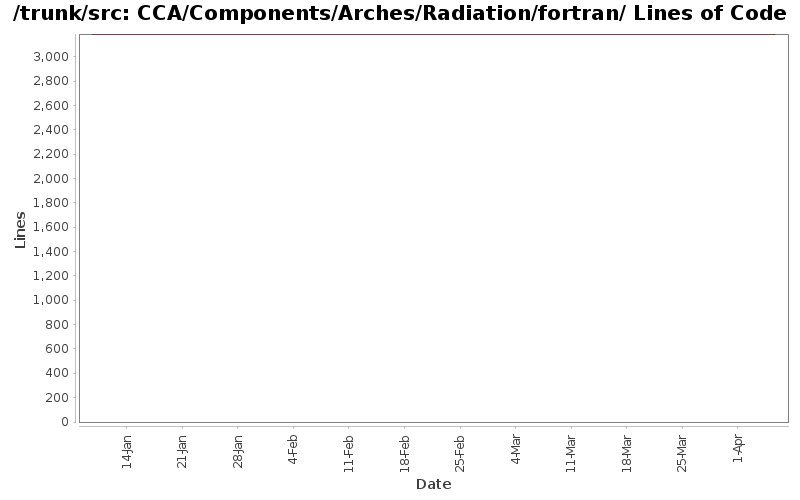 CCA/Components/Arches/Radiation/fortran/ Lines of Code