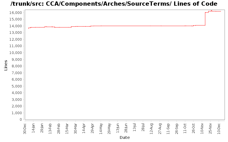 CCA/Components/Arches/SourceTerms/ Lines of Code