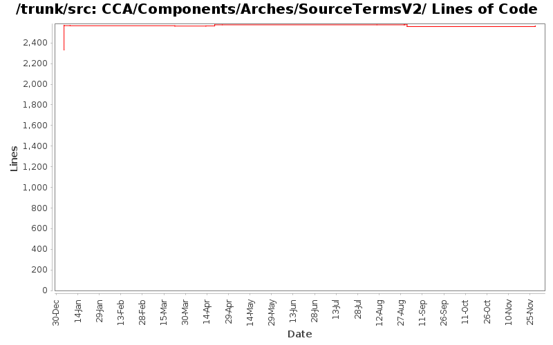 CCA/Components/Arches/SourceTermsV2/ Lines of Code