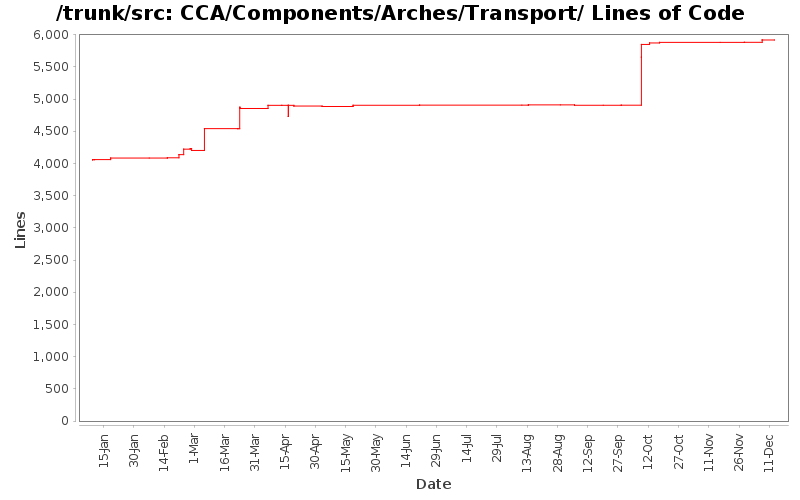 CCA/Components/Arches/Transport/ Lines of Code