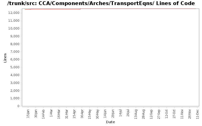 CCA/Components/Arches/TransportEqns/ Lines of Code