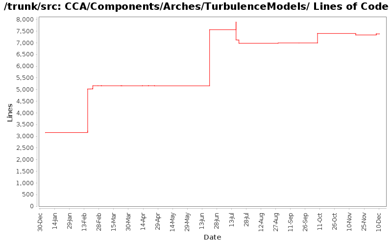 CCA/Components/Arches/TurbulenceModels/ Lines of Code