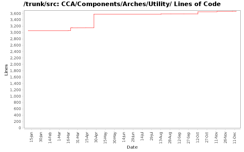 CCA/Components/Arches/Utility/ Lines of Code