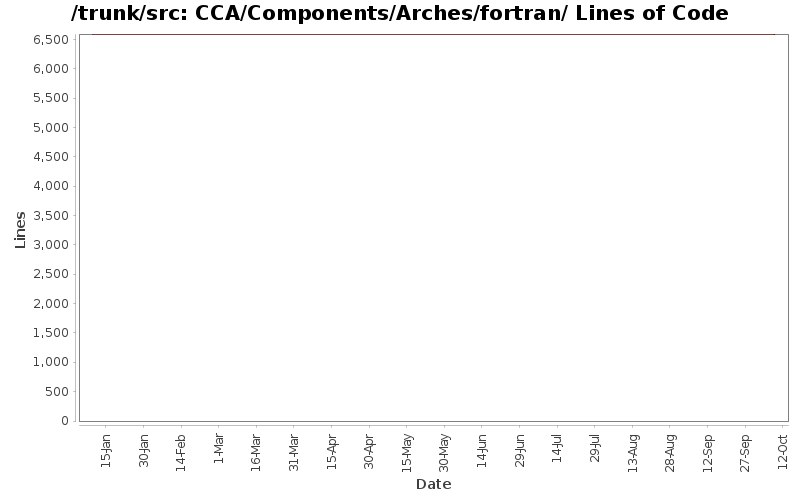 CCA/Components/Arches/fortran/ Lines of Code