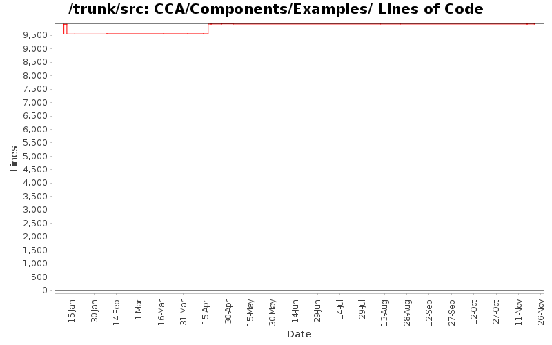 CCA/Components/Examples/ Lines of Code