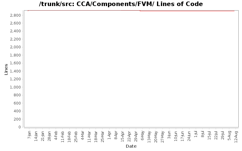 CCA/Components/FVM/ Lines of Code