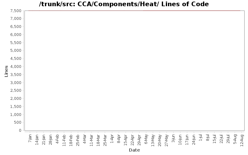 CCA/Components/Heat/ Lines of Code