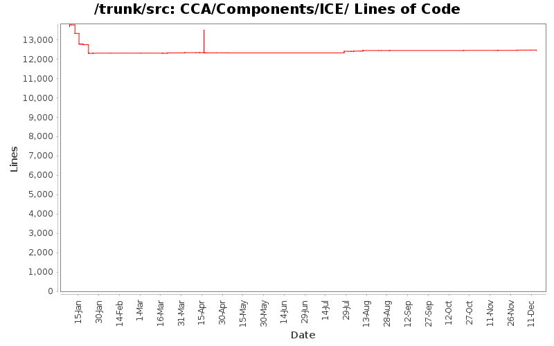 CCA/Components/ICE/ Lines of Code